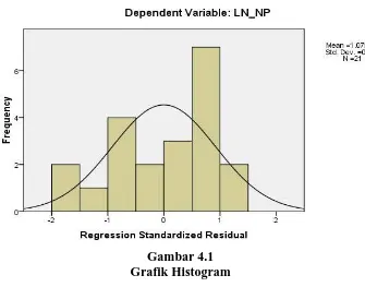 Gambar 4.1 Grafik Histogram 