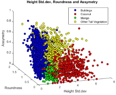 Figure 12. Height Std. Dev, Roundness, and Assymetry 