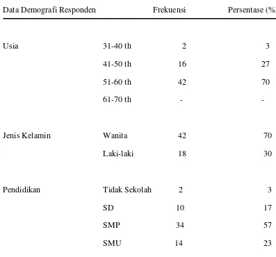Tabel.6 Distribusi frekuensi dan persentase data demografi responden 