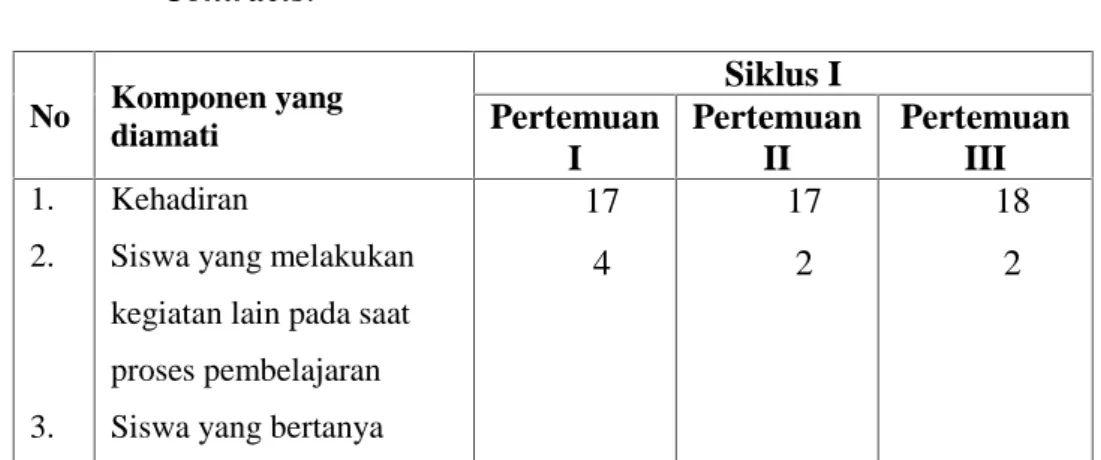 Tabel 2:  Hasil  ovservasi  aktifitas  siswa  kelas  XII  IPA 1 MAN  1 Makassar  selama  penerapan  pembelajaran Learning Contracts