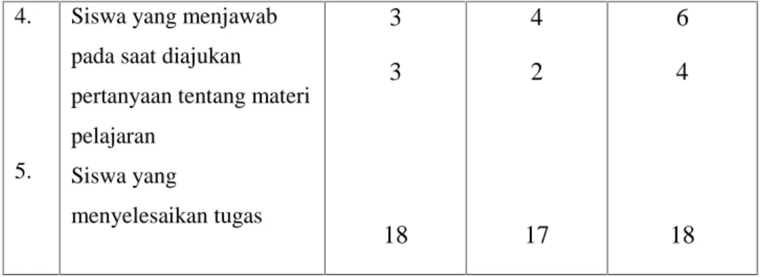 Tabel 3:    Skor  hasil  belajar  biologi siswa  kelas  XII IPA 1 Madrasah Aliyah Negeri 1 Makassar pada siklus I