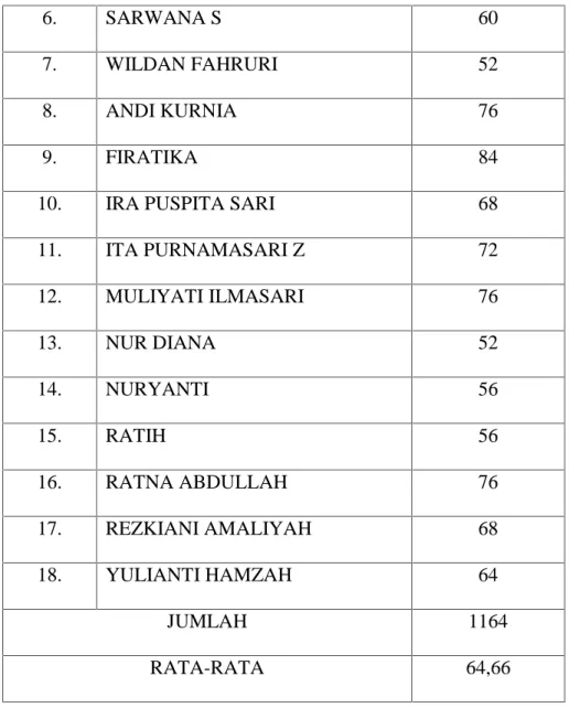 Tabel 4:  Skor Statistik Pemahaman Biologi Siswa Kelas XII IPA 1 Madrasah Aliyah Negeri 1 Makassar setelah penerapan Metode Learning Contracts pada siklus I