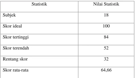Tabel 5:  Distribusi Frekuensi dan Persentase Skor Pemahaman Biologi  Siswa Kelas XII IPA 1 Madrasah Aliyah Negeri 1 Makassar setelah penerapan metode Learning Contracts pada siklus I