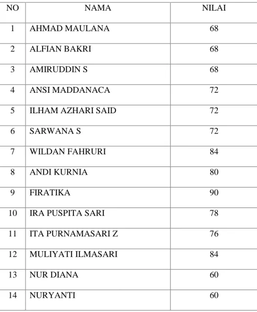 Tabel 9: Skor hasil belajar biologi siswa kelas XII IPA 1 Madrasah Aliyah  Negeri 1 Makassar pada siklus II