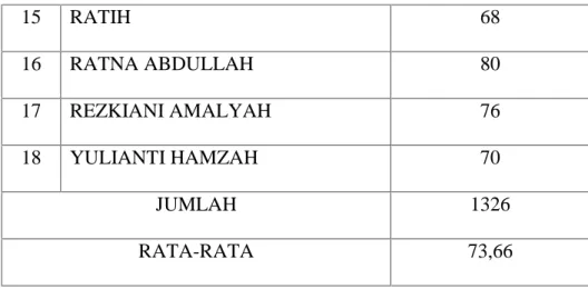 Tabel 10: Skor Statistik Pemahaman biologi Siswa Kelas XII IPA 1 Madrasah Aliyah  Negeri 1 Makassar setelah penerapan Pembelajaran Learning contracts pada siklus II