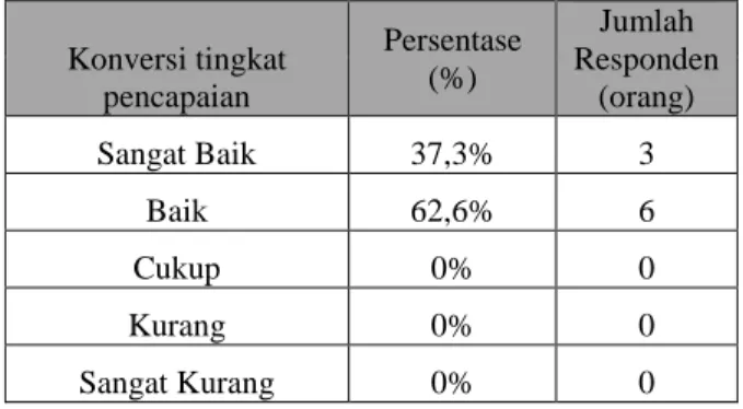 Tabel 2 Rekaptulasi Penilaian pada Evaluasi Kelompok  Kecil  Konversi tingkat  pencapaian  Persentase (%)  Jumlah  Responden (orang)  Sangat Baik  37,3%  3  Baik  62,6%  6  Cukup  0%  0  Kurang  0%  0  Sangat Kurang  0%  0 