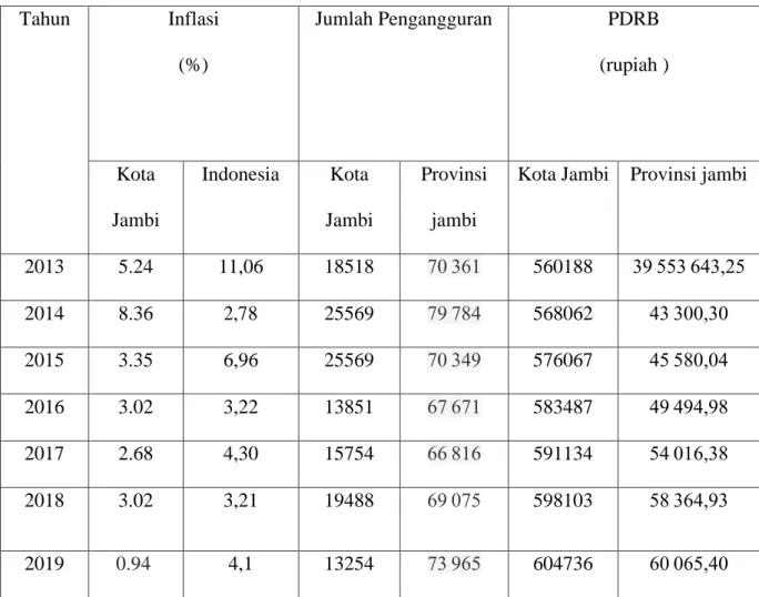 BAB V HASIL DAN PEMBAHASAN. Tingkat Inflasi (X1), Tingkat Penggangguran ...