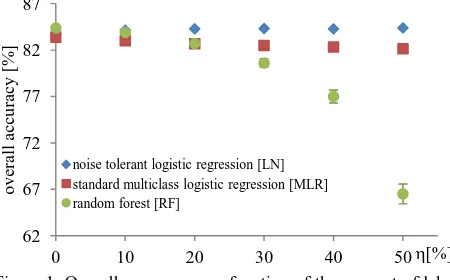 Figure 1. Overall accuracy as a function of the amount of label  noise  (NCAR model) for three different classifiers