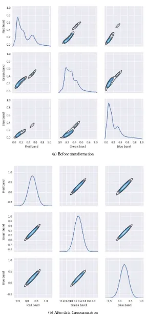 Figure 6: Visualization of the pairwise relationships between two variables.