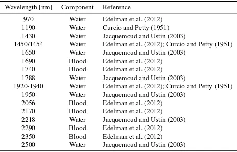 Table 2: List of spectral peaks, in range of SWIR, of several tracecomponents as reported in the literature