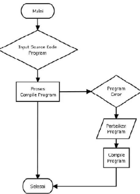 Gambar 2. Flowchart Dev- C++  2)  Skema Enkripsi Pesan Text 