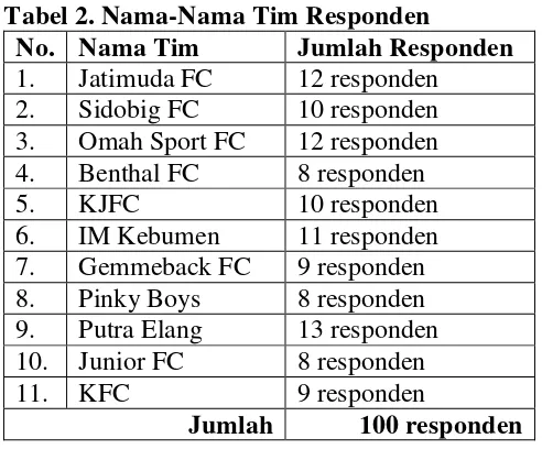 Tabel 2. Nama-Nama Tim Responden 