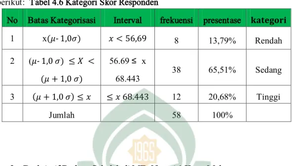 Tabel 4.7 Skor Budaya Sekolah di MTs Negeri 1 Kota Makassar 