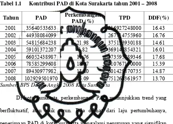 Tabel 1.1 Kontribusi PAD di Kota Surakarta tahun 2001 – 2008 