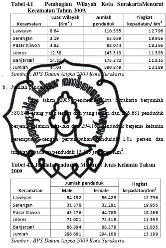 Tabel 4.1 Pembagian Wilayah Kota SurakartaMenurut 
