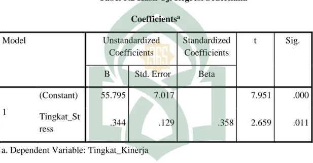 Tabel 5.2 Hasil Uji Regresi Sederhana  Coefficients a Model  Unstandardized  Coefficients  Standardized Coefficients  t  Sig