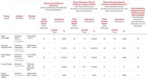Table of Frequency and Attendance of Board of Commissioner’s Meeting