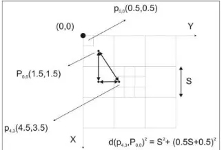 Figure 1. Illustration of coordinates of pixel and sub-pixel and distance calculation between them (adopted from Mertens (2008)) 
