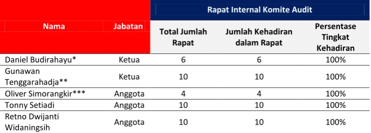 Tabel Tingkat Kehadiran Rapat Komite Audit 