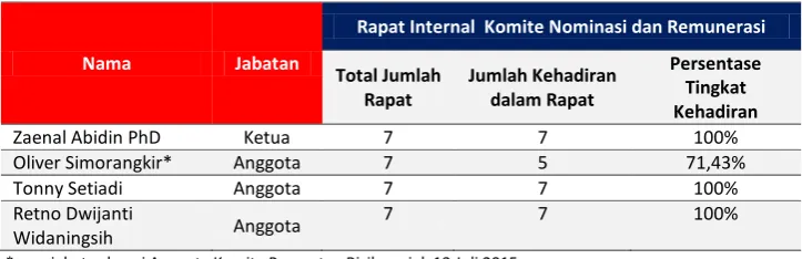 Tabel Tingkat Kehadiran Rapat Komite Pemantau Risiko 