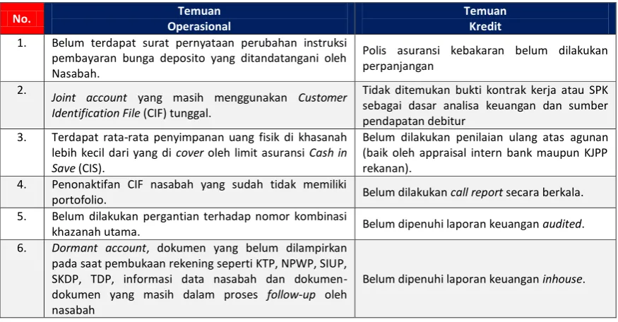 Tabel Temuan Audit dan Tindak Lanjut Tahun 2015 