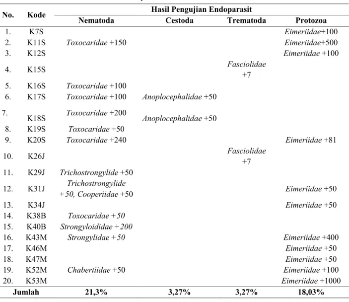 Tabel  1.  Hasil  pemeriksaan  endoparasit  dengan  metode  apung  dan  sedimentasi  pada  kerbau di Kecamatan Praya Barat  