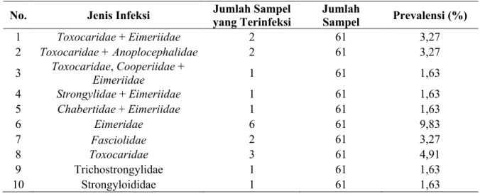 Tabel  2.    Prevalensi  infeksi  tunggal  dan  multispesies  endoparasit  pada  kerbau  di  Kecamatan Praya Barat 