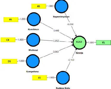 Gambar 3 . Estimasi Model PLS Model Valid  Sumber: Data internal yang diolah 