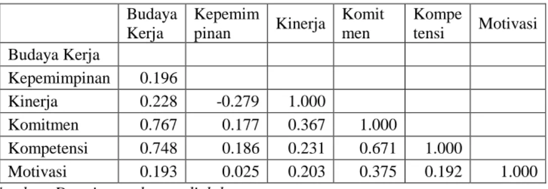 Tabel 5. Nilai Discriminant validity 