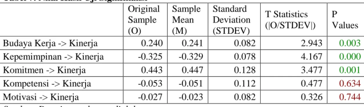 Tabel 7. Nilai Hasil Uji Signifikansi     Original Sample  (O)  Sample Mean (M)  Standard  Deviation (STDEV)  T Statistics  (|O/STDEV|)  P  Values  Budaya Kerja -&gt; Kinerja  0.240  0.241  0.082  2.943  0.003  Kepemimpinan -&gt; Kinerja  -0.325  -0.329  0