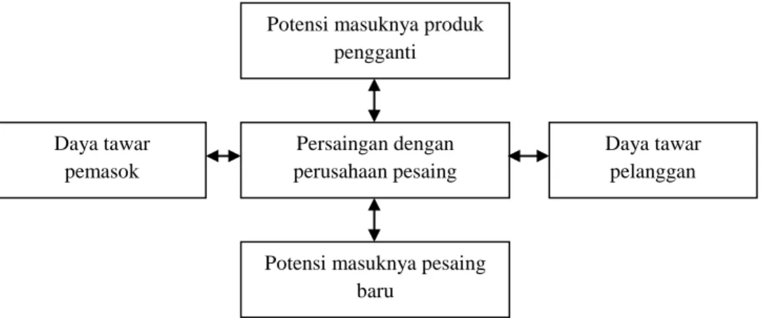 Gambar 2.1. Model Lima Kekuatan Porter  Sumber: David, 2009 