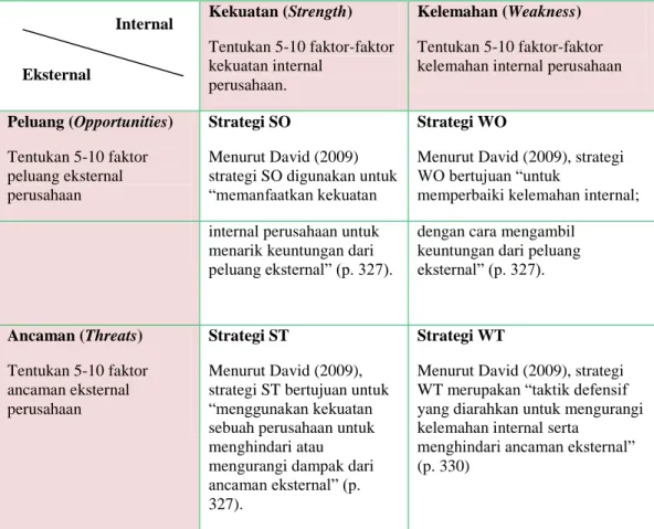 Gambar 2.2. Matriks SWOT  Sumber: David, 2009, p. 327-330 