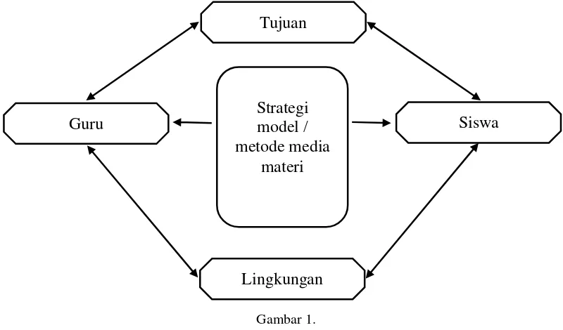  Gambar 1.  Bagan Komponen-komponen dalam Sistem Pembelajaran  