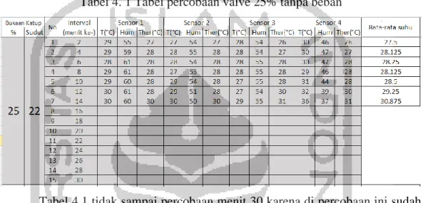 Tabel 4. 1 Tabel percobaan valve 25% tanpa beban 