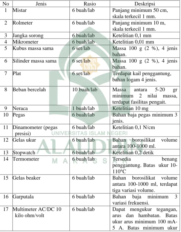 Tabel 2.2: Daftar Peralatan Pendidikan Laboratorium Fisika 