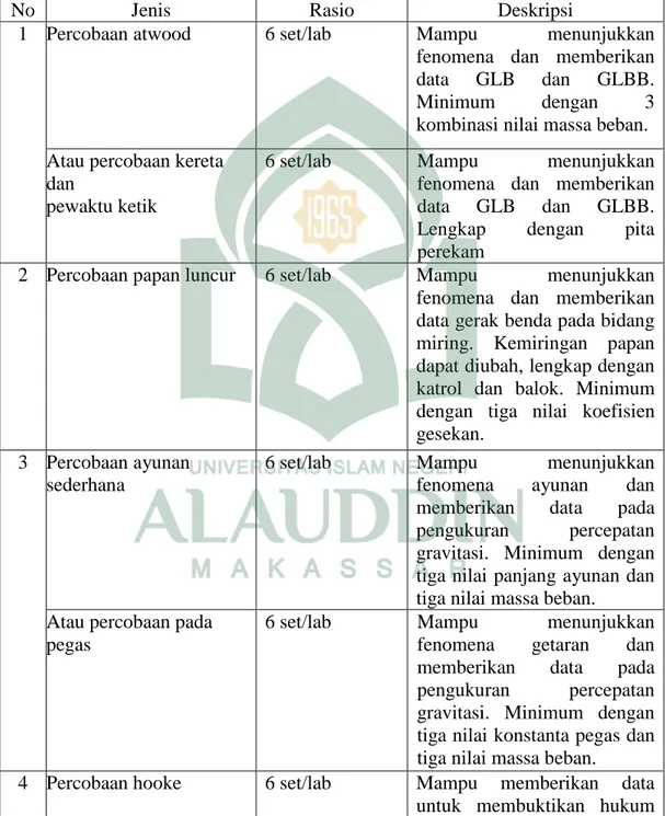 Tabel 2.3 : Daftar Alat Percobaan Laboratorium Fisika 