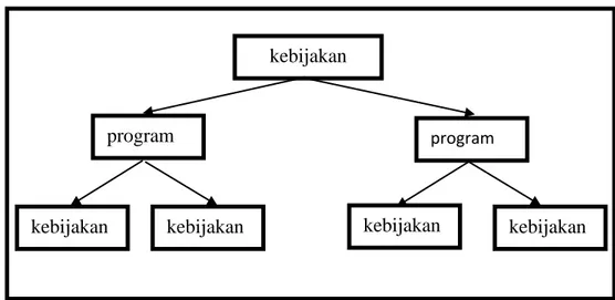Gambar 2.1: Hierarki program (Mulyatiningsih, 2013:110) 
