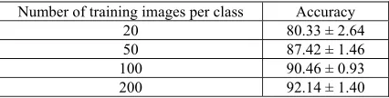 Table 1. Classification accuracies (%) using VLAD image 