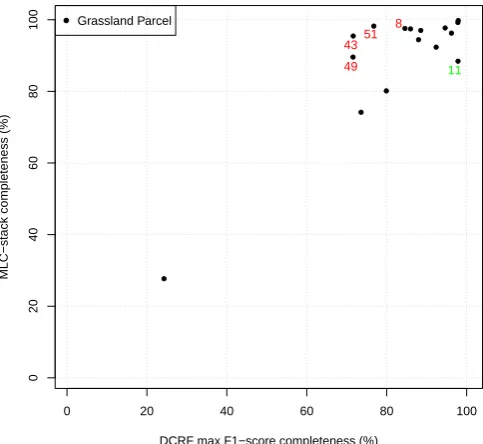 Table 3. Crop correctness and completeness accuracy measuresfrom DCRF max F1-score and MLC stack.