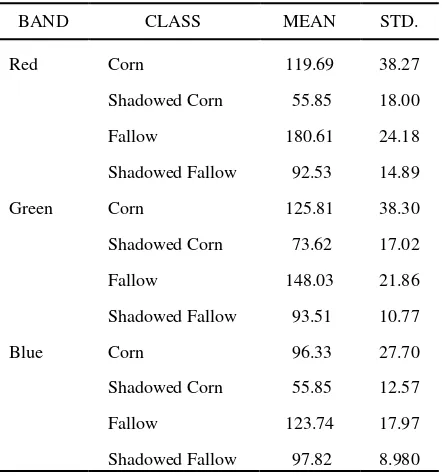 Table 4. The mean and standard deviation of the shadow and non-shadow classes for each 3 Band