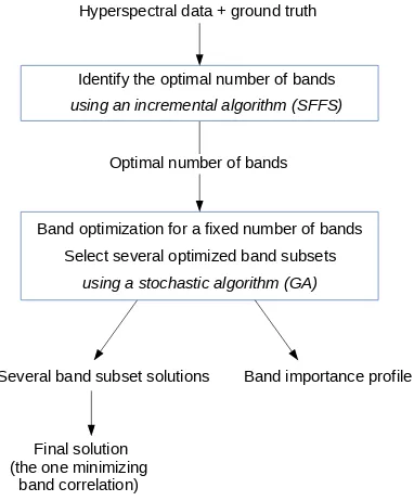 Figure 1: Proposed feature selection approach