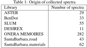 Table 1: Origin of collected spectra