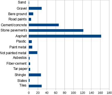 Figure 2: Number of available spectra for the most importantmaterial classes