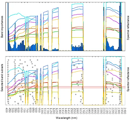 Figure 6: Selected band subsets of 10 bands (top) and band im-portance proﬁles (bottom) for spectral optimisation in the VNIR(420-1000 nm) spectral domain