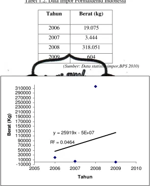 Tabel 1.2. Data Impor Formaldehid Indonesia 