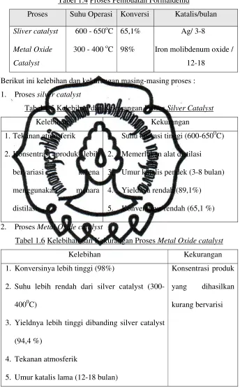Tabel 1.4 Proses Pembuatan Formaldehid 