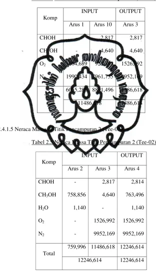 Tabel 2.4 Neraca Massa Titik Pencampuran 1 (Tee-01) 
