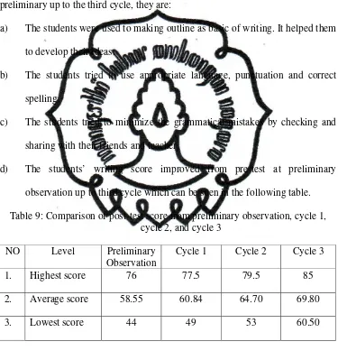 Table 9: Comparison of post-test score from preliminary observation, cycle 1, 