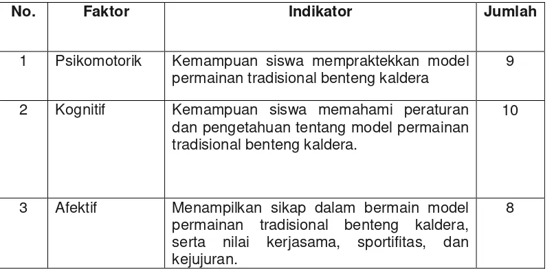 Tabel 3.4 Faktor, Indikator, dan Jumlah Butir Kuesioner 
