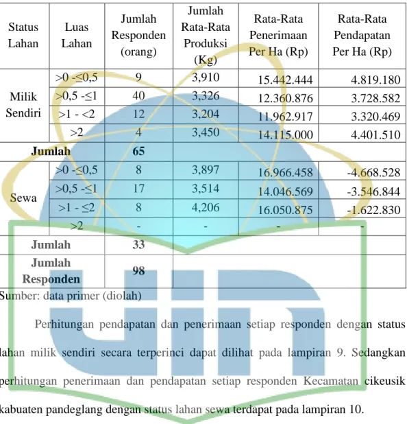Tabel  10.  Rata-Rata  Jumlah  Produksi  Padi,  Penerimaan  dan  Pendapatan  Per  Hektar di Kecamatan Cikeusik Pada Tahun 2016